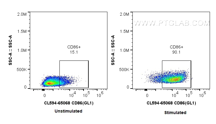 FC experiment of mouse splenocytes using CL594-65068