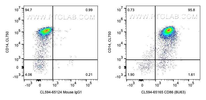 FC experiment of human PBMCs using CL594-65165