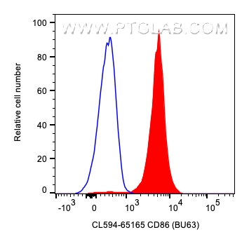 FC experiment of human PBMCs using CL594-65165