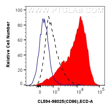 FC experiment of mouse splenocytes using CL594-98025