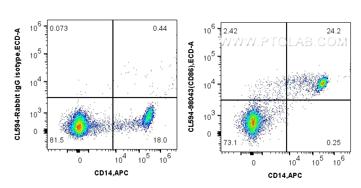 FC experiment of human PBMCs using CL594-98043