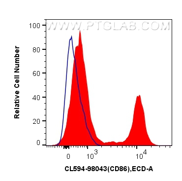 FC experiment of human PBMCs using CL594-98043