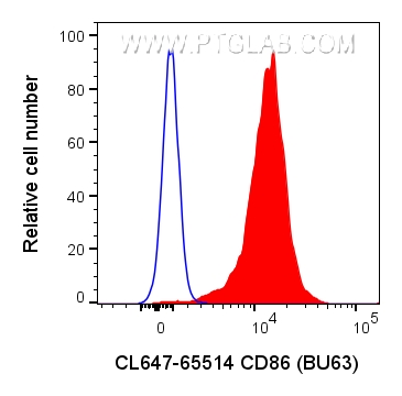FC experiment of human PBMCs using CL647-65514