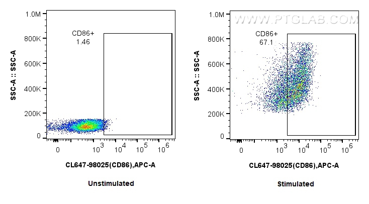 FC experiment of mouse splenocytes using CL647-98025