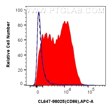 FC experiment of mouse splenocytes using CL647-98025