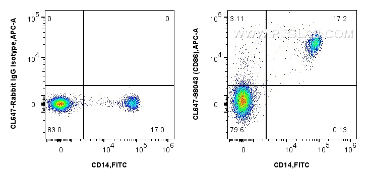 FC experiment of human PBMCs using CL647-98043