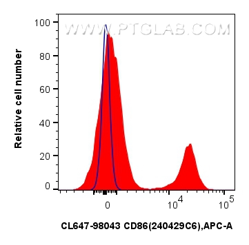 FC experiment of human PBMCs using CL647-98043