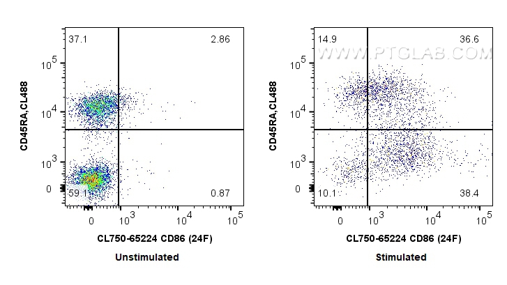 FC experiment of rat splenocytes using CL750-65224