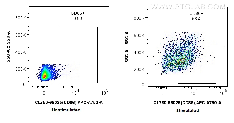 FC experiment of mouse splenocytes using CL750-98025