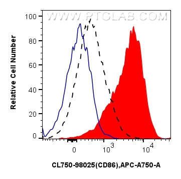 FC experiment of mouse splenocytes using CL750-98025