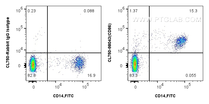 FC experiment of human PBMCs using CL750-98043