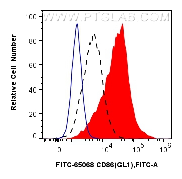 FC experiment of mouse splenocytes using FITC-65068