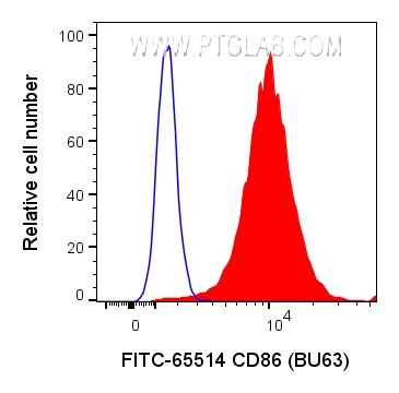 FC experiment of human PBMCs using FITC-65514