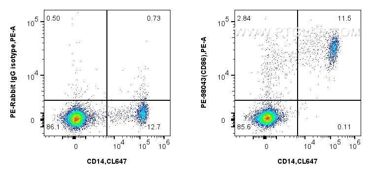 FC experiment of human PBMCs using PE-98043