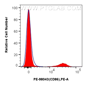 FC experiment of human PBMCs using PE-98043