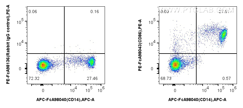 FC experiment of human PBMCs using PE-FcA98043