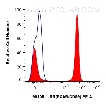 FC experiment of human peripheral blood leukocytes using 98105-1-RR (same clone as 98105-1-PBS)