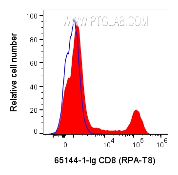 FC experiment of human PBMCs using 65144-1-Ig