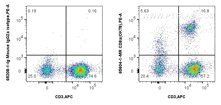 FC experiment of human PBMCs using 65604-1-MR