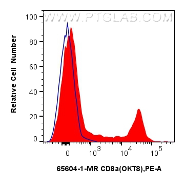 FC experiment of human PBMCs using 65604-1-MR