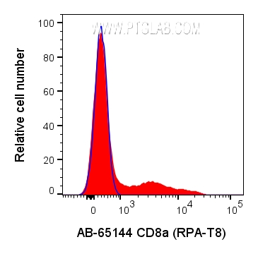 CD8a