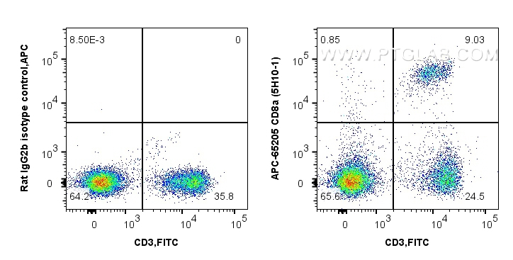 FC experiment of C57BL/6 mouse splenocytes using APC-65205