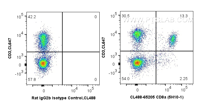 FC experiment of mouse splenocytes using CL488-65205
