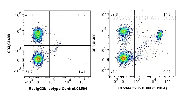 FC experiment of mouse splenocytes using CL594-65205