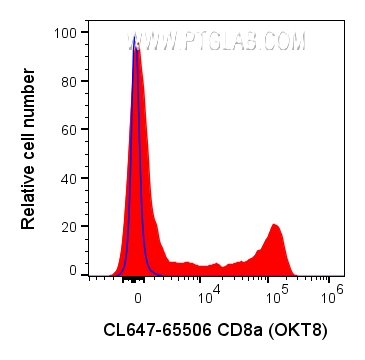 FC experiment of human PBMCs using CL647-65506
