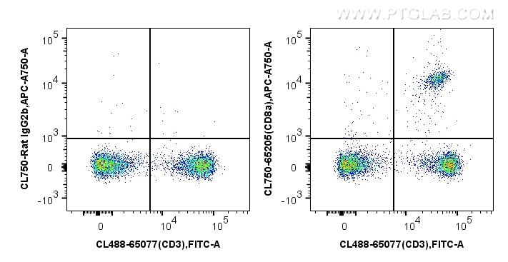 FC experiment of mouse splenocytes using CL750-65205