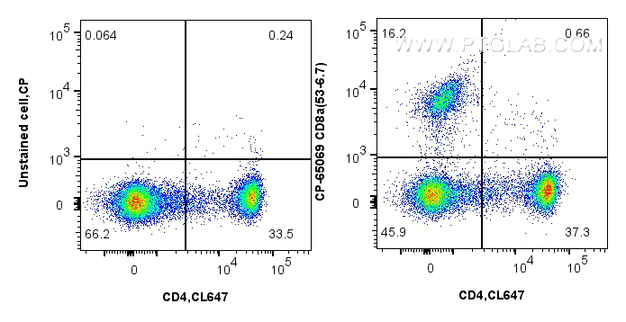 FC experiment of mouse splenocytes using CP-65069
