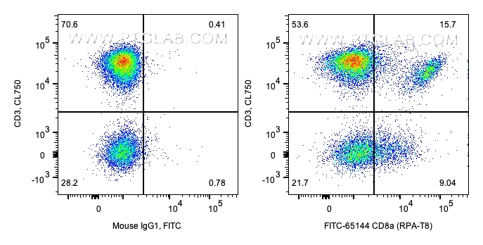 FC experiment of human PBMCs using FITC-65144