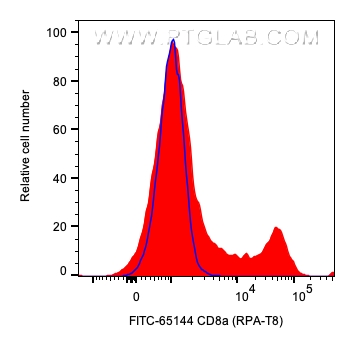 FC experiment of human PBMCs using FITC-65144