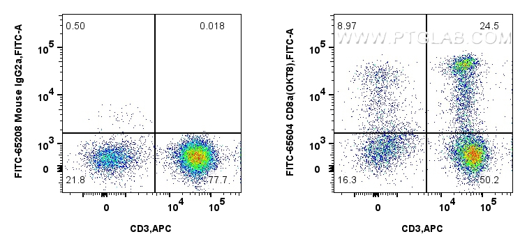 FC experiment of human PBMCs using FITC-65604