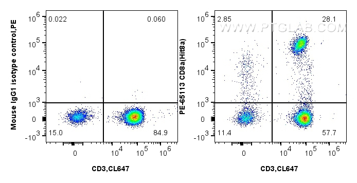 FC experiment of human PBMCs using PE-65113