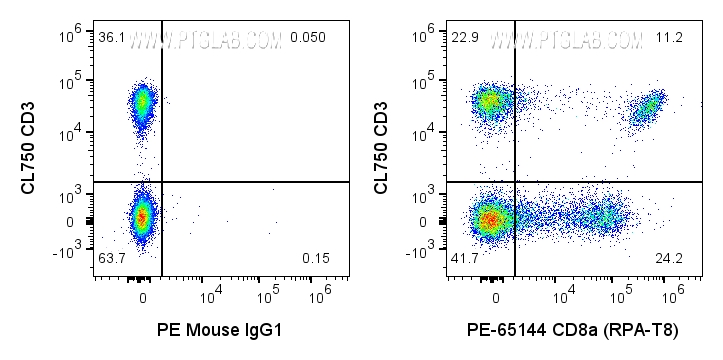 FC experiment of human PBMCs using PE-65144