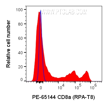 FC experiment of human PBMCs using PE-65144