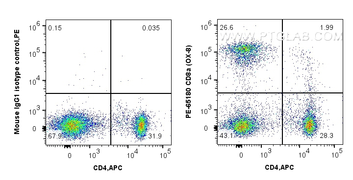 FC experiment of rat splenocytes using PE-65180