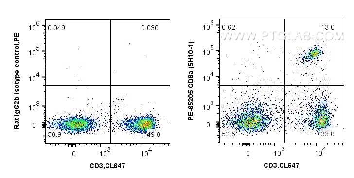 FC experiment of C57BL/6 mouse splenocytes using PE-65205