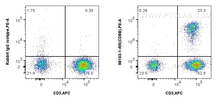 FC experiment of human PBMCs using 98103-1-RR