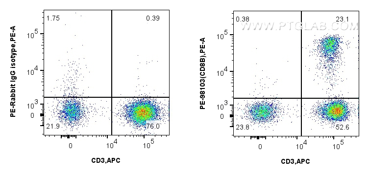 FC experiment of human PBMCs using PE-98103