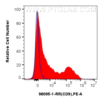 FC experiment of human PBMCs using 98095-1-RR