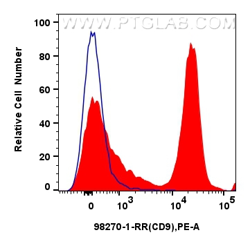 FC experiment of mouse bone marrow cells using 98270-1-RR (same clone as 98270-1-PBS)