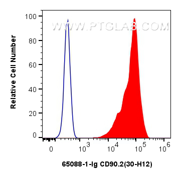 FC experiment of C57BL/6 mouse thymocytes using 65088-1-Ig