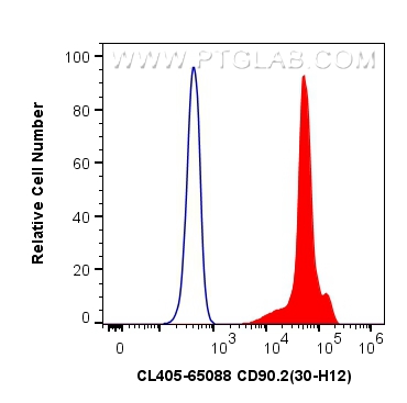 FC experiment of mouse thymocytes using CL405-65088