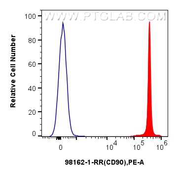 FC experiment of rat thymocytes using 98162-1-RR