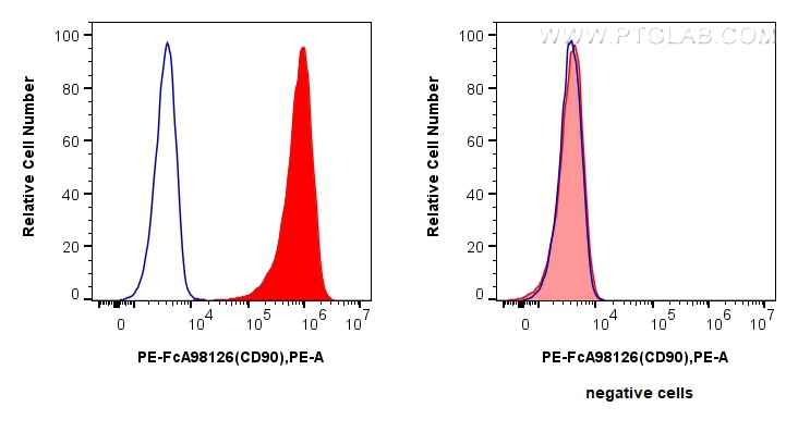 FC experiment of Hel 92.1.7 using PE-FcA98126