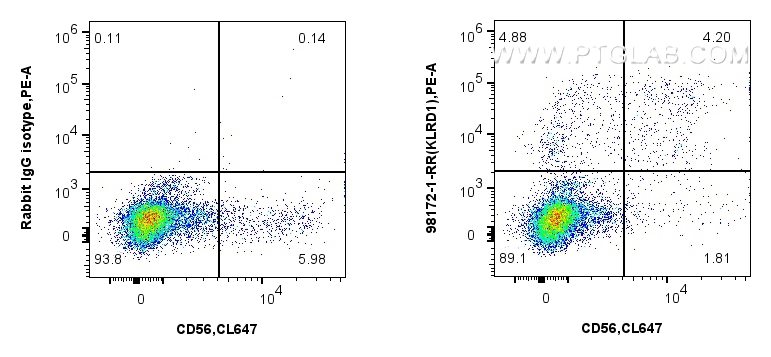 FC experiment of human peripheral blood leukocytes using 98172-1-RR (same clone as 98172-1-PBS)