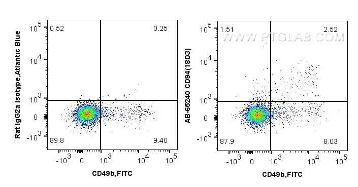 FC experiment of mouse splenocytes using AB-65240