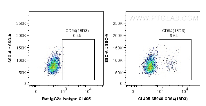 FC experiment of mouse splenocytes using CL405-65240